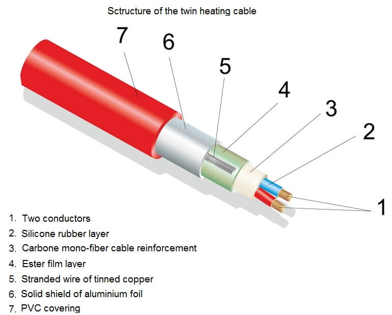 Warm Floor. Modern Technology for Comfort Home. The structure of twin heating cable