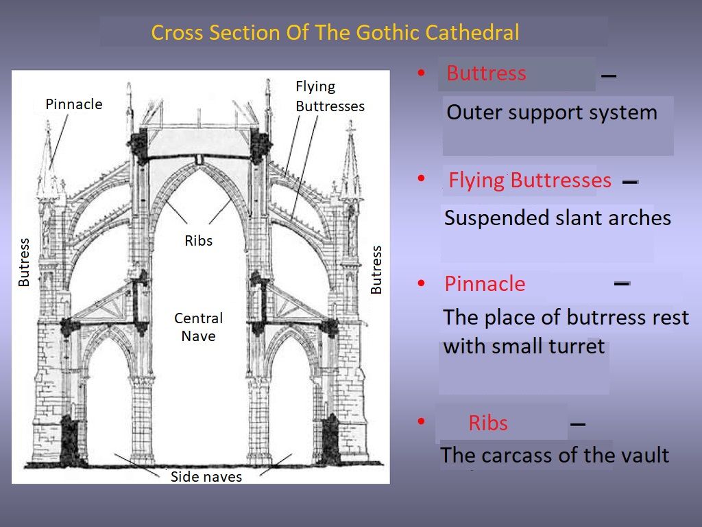 Каркасные своды. Готический храм контрфорсы. Строение готического собора. Каркасная структура готического храма.