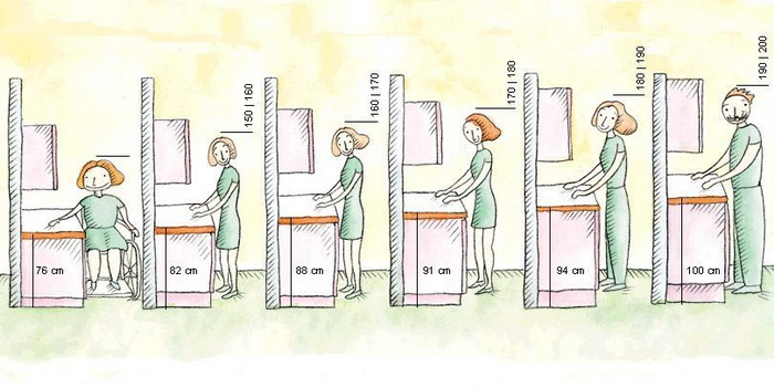 The diagram of the height of the human and height of wall cabinets dependency in the kitchen