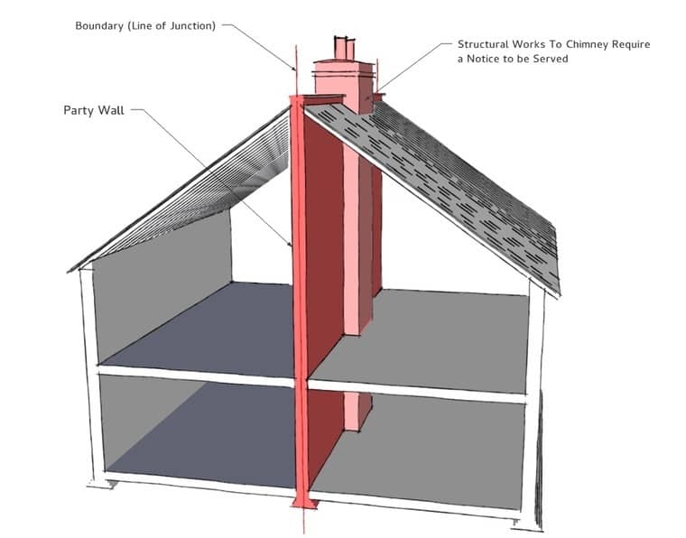 Party Wall Agreements for Loft Conversions: A Detailed Guide. What is party wall: structure